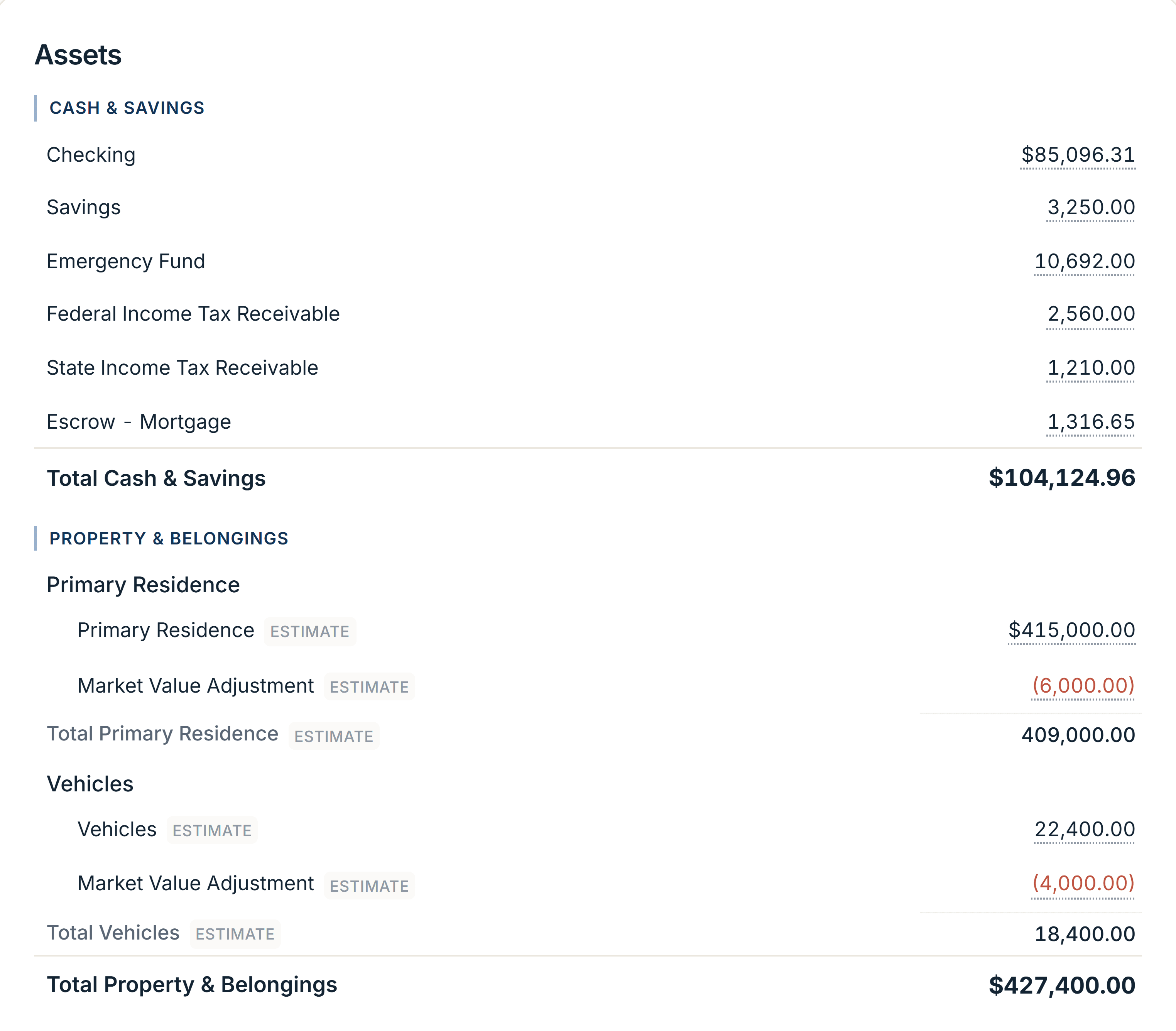 A balance sheet’s asset rows: cash and savings totaling $104,124.96 with no label, and Primary Residence at $409,000.00 and Vehicles at $18,400.00 each tagged ESTIMATE.
