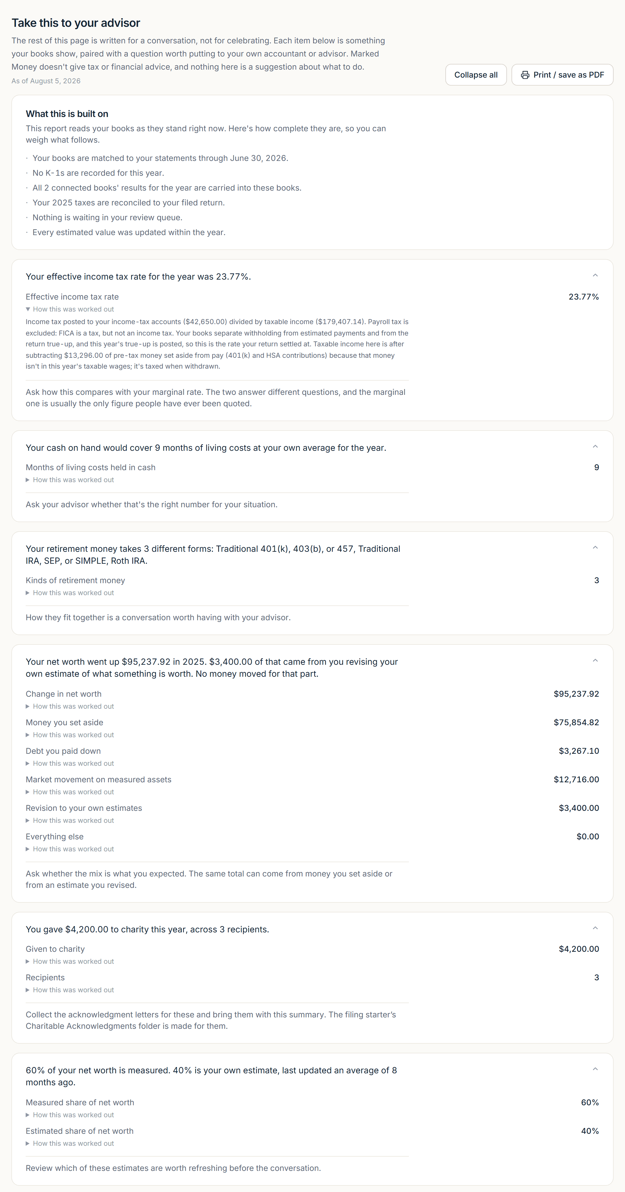 The Year in Review. It opens with what it is built on: books matched to statements through June 30, no K-1s recorded, 2025 taxes reconciled to the filed return, nothing waiting in the review queue, no stale estimates. Then an effective income tax rate of 23.77% with its arithmetic open, cash covering 9 months of living costs, retirement money held in three different forms, a $95,237.92 rise in net worth broken into what was saved, what debt was paid down, market movement and revised estimates, $4,200.00 given to charity across three recipients, and a net worth that is 60% measured and 40% the owner’s own estimate. Every figure offers to show how it was worked out.